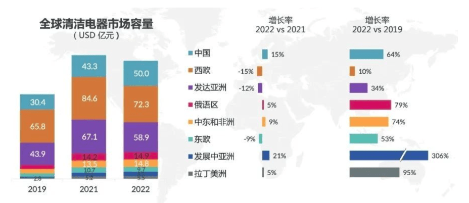 全球清洁电器市场容量