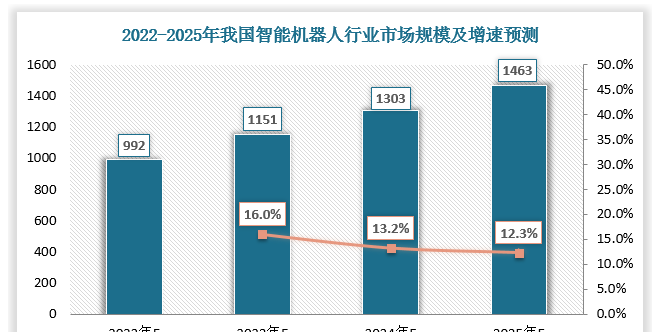 2022-2025年我国智能机器人行业市场规模及增速预测