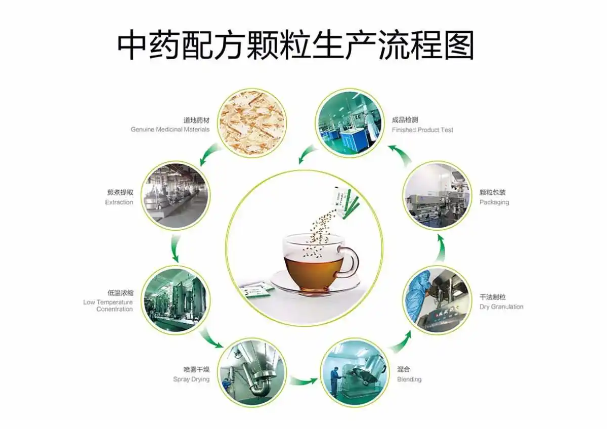 中药配方颗粒生产流程图
