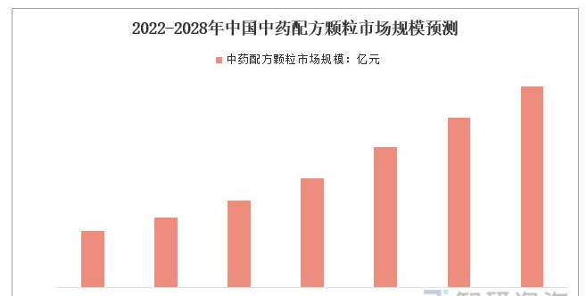 中药配方颗粒市场调研：中药配方颗粒市场快速增长