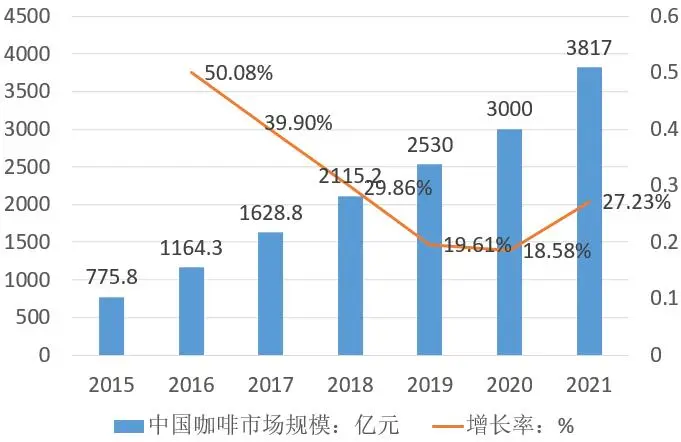 中国咖啡市场规模