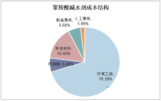 聚酸减水剂成本结构
