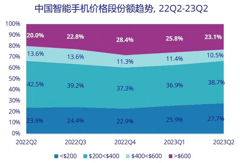 中国智能手机价格段份额趋势,22Q2-23Q2