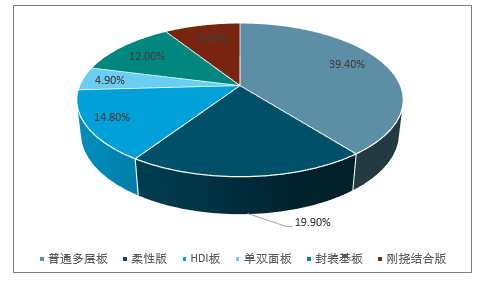 2023年中国印制电路板(PCB)市场调研报告