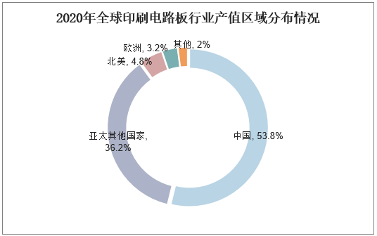 2020年全球印刷电路板行业产值区域分布情况