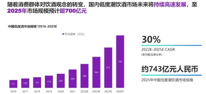 中国低度酒市场规模*2016-2025E