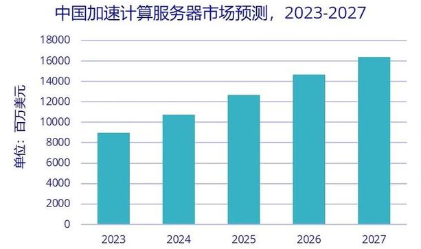 中国加速计算服务器市场预测，2023-2027
