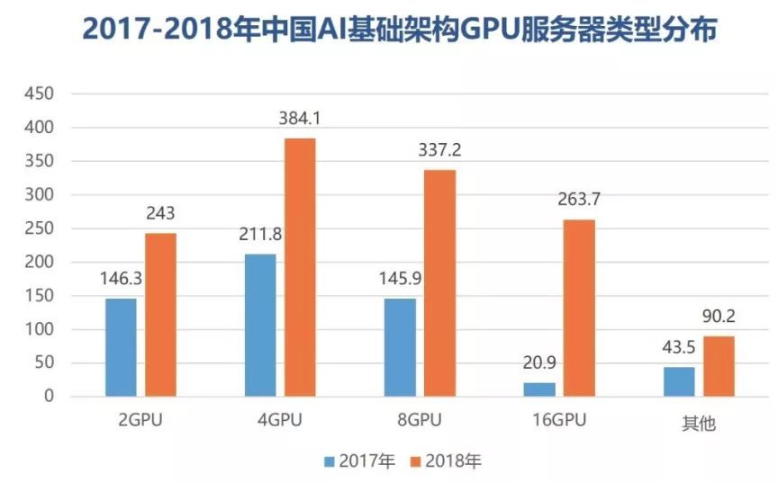2017-2018年中国AI基础架构GPU服务器类型分布