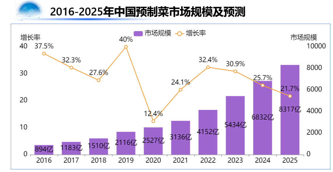 2016-2025年中国预制菜市场规模及预测