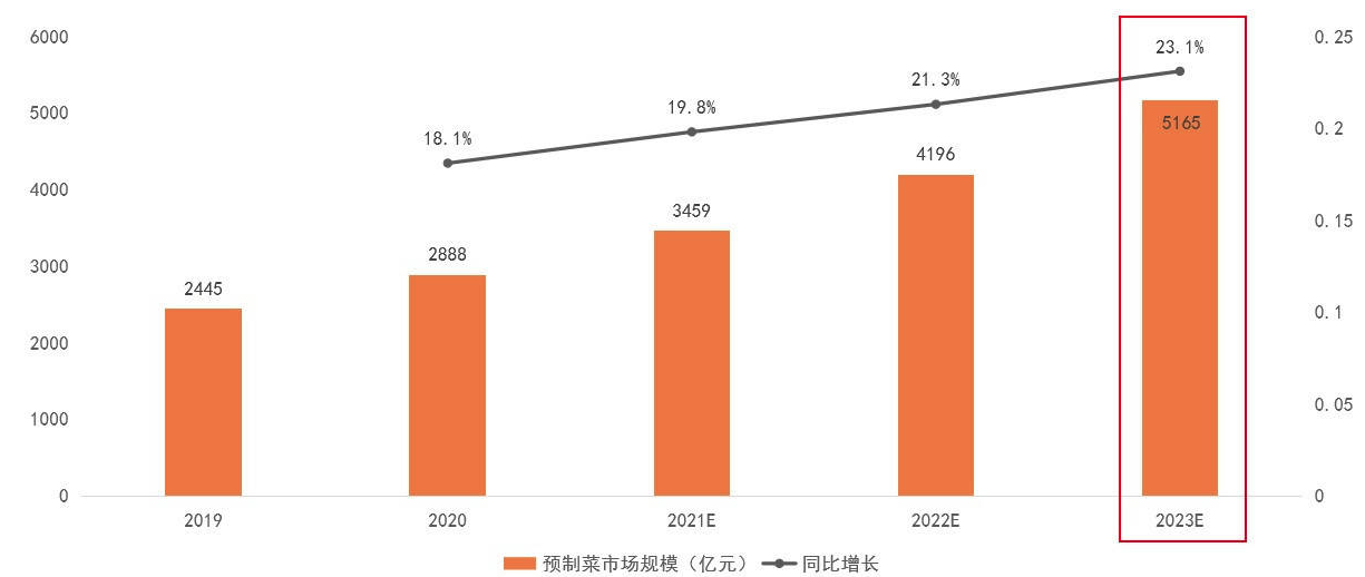 中国预制菜市场规模达到4152亿元