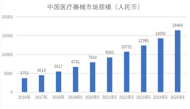 中国医疗器械市场规模(人民币)