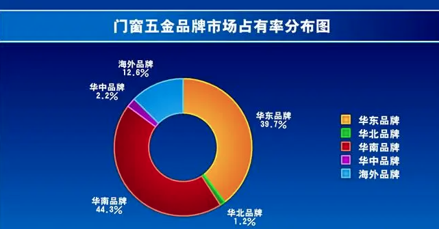 门窗五金品牌市场占有率分布图