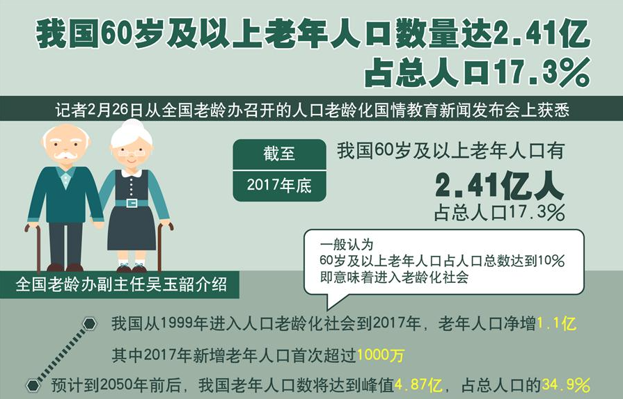 中国60岁及以上人口有2.6亿人