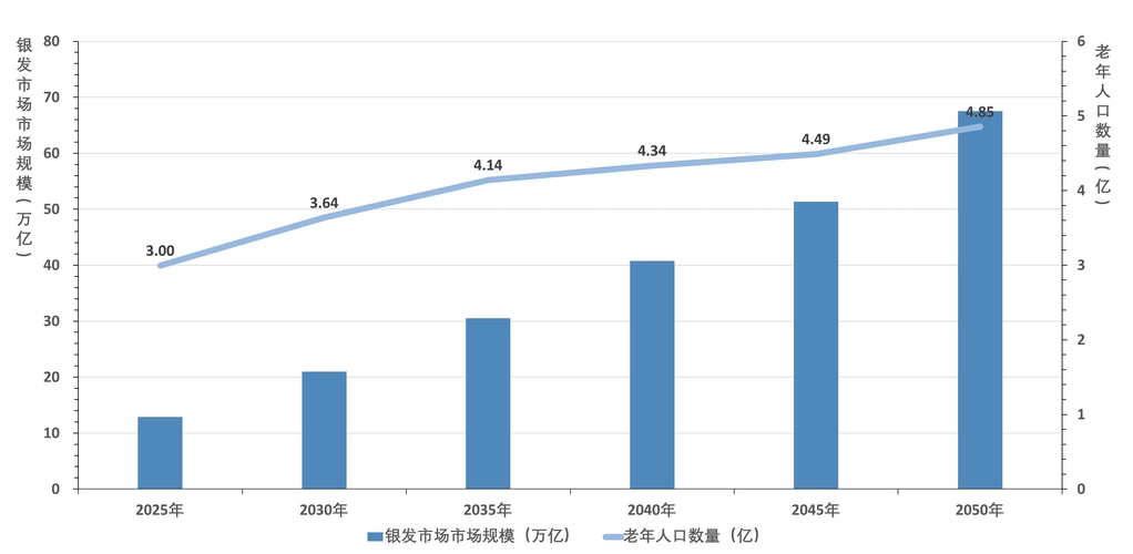 2050年中国老年人口消费潜力或将达到406907亿元
