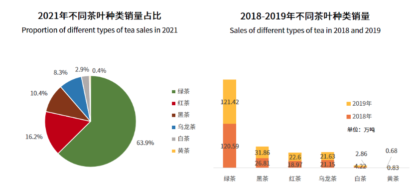 2018-2019年不同茶叶种类销量