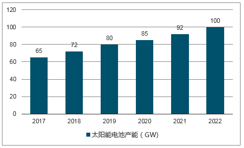 我国光伏电池行业市场规模持续增长