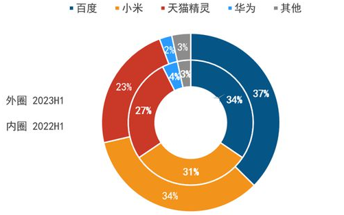 中国智能音箱销量TOP4