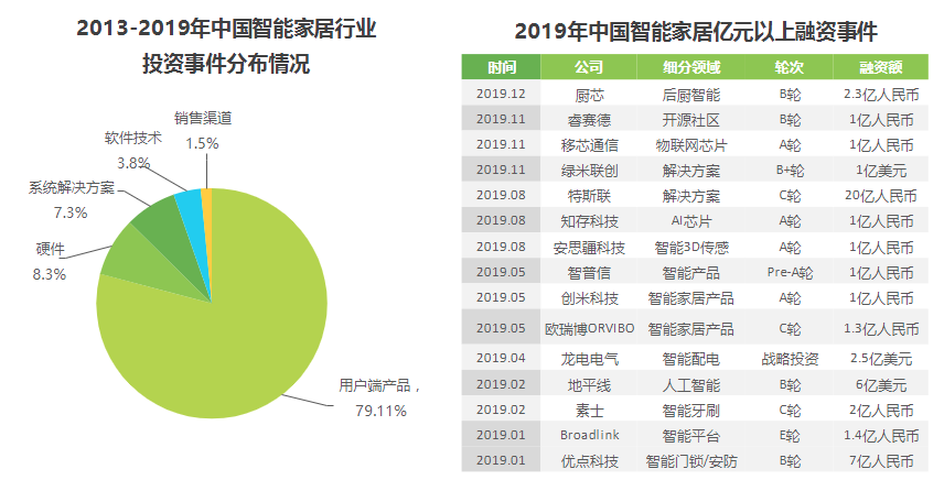 2013-2019年中国智能家居行业投资事件分布情况