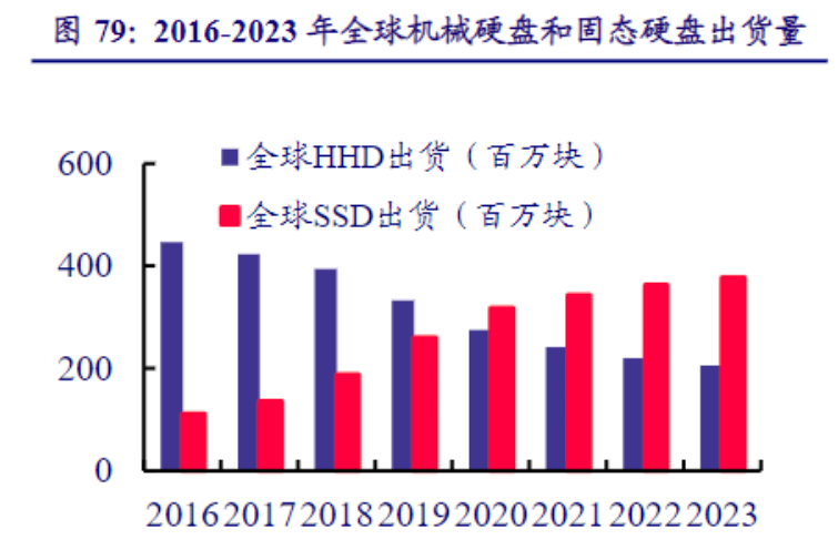 2016-2023 年全球机械硬盘和固态硬盘出货量
