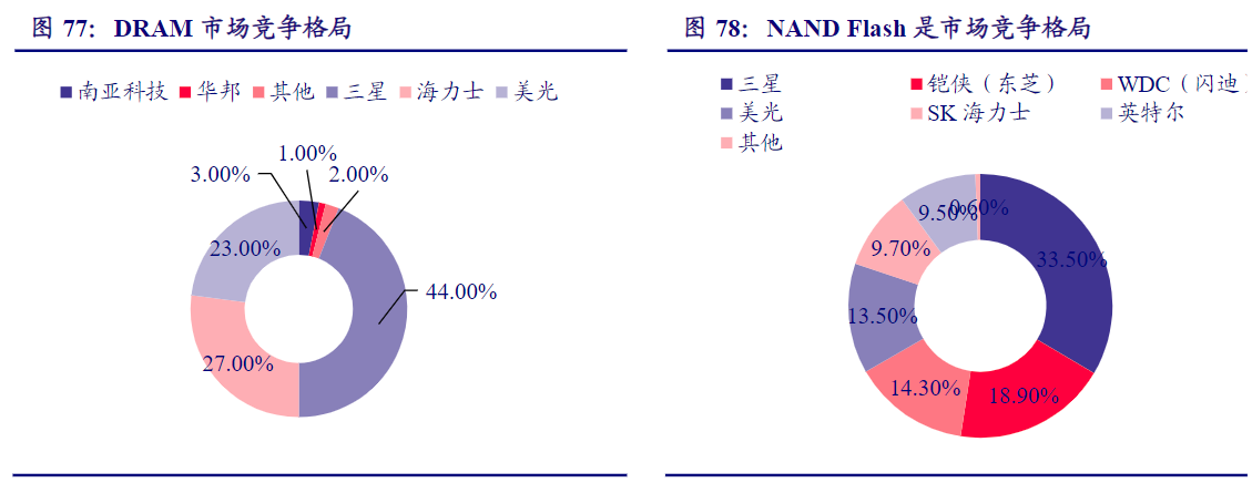 全球固态盘主板芯片制造商