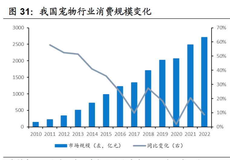 我国宠物行业消费规模变化