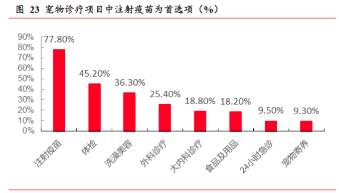 宠物诊疗项目中注射疫苗为首选项 (%)