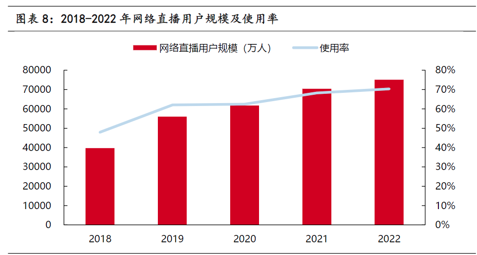 2018-2022 年网络直播用户规模及使用率