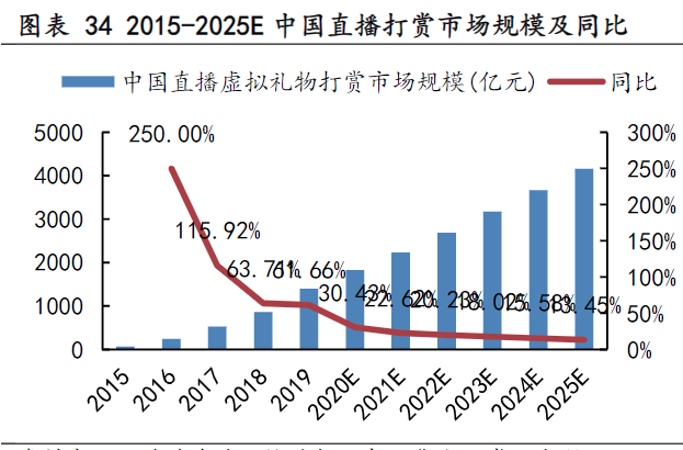 2015-2025E 中国直播打赏市场规模及同比