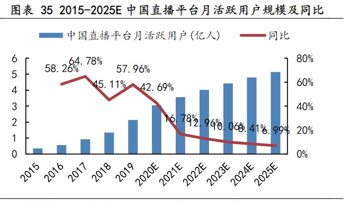 2015-2025E 中国直播平台月活跃用户规模及同比