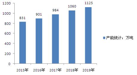 2015-2019年全球甲酸甲酯主要产能分析
