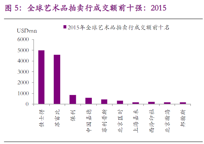 全球艺术品拍卖行成交额前十强: 2015
