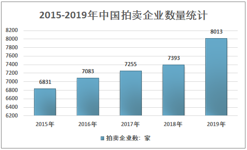 2015-2019年中国拍卖企业数量统计