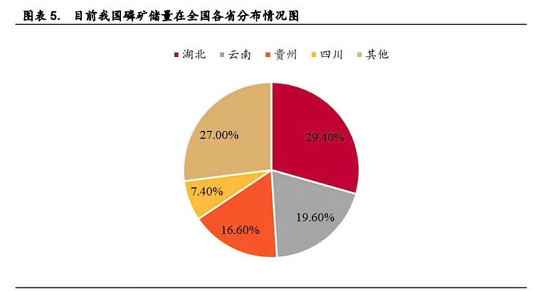 目前我国磷矿储量在全国各省分布情况图