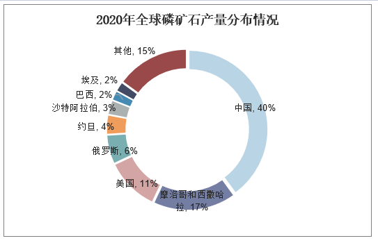 2020年全球磷矿石产量分布情况