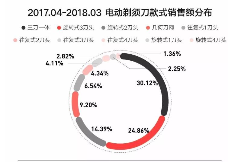 201704-201803电动剃须刀款式销售额分布