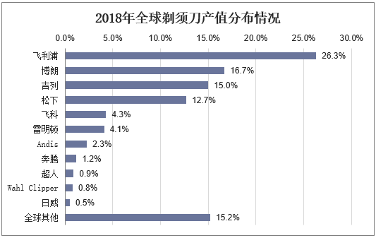 2018年全球剃须刀产值分布情况