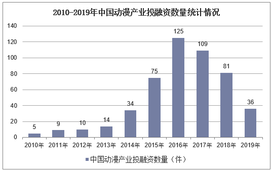 2010-2019年中国动漫产业投融资数量统计情况