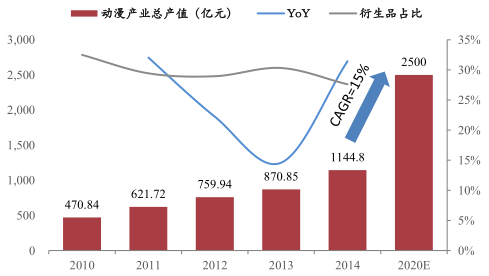 动漫行业未来发展趋势及前景预测