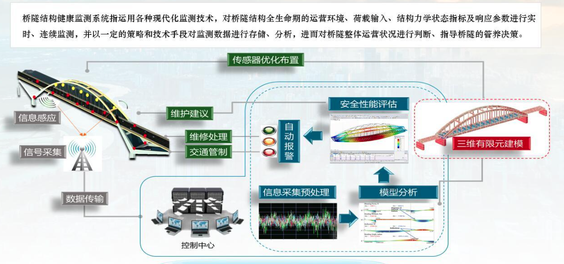 桥梁健康检测系统