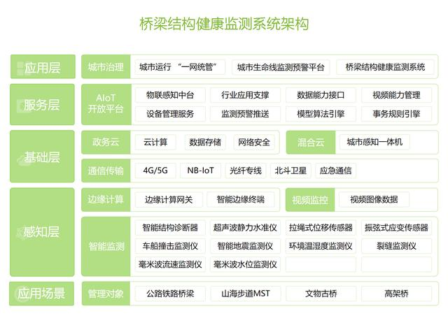 桥梁结构健康监测系统架构