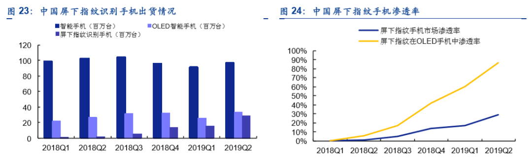 指纹芯片市场调研报告