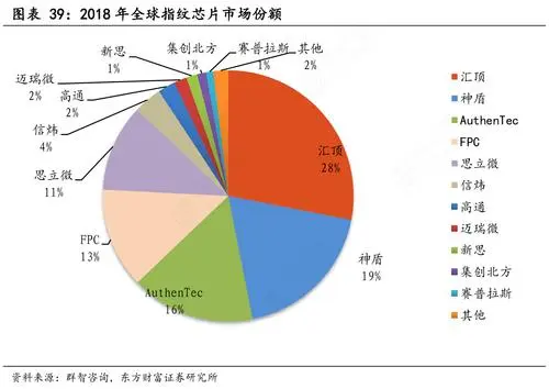 2018年全球指纹芯片市场份额