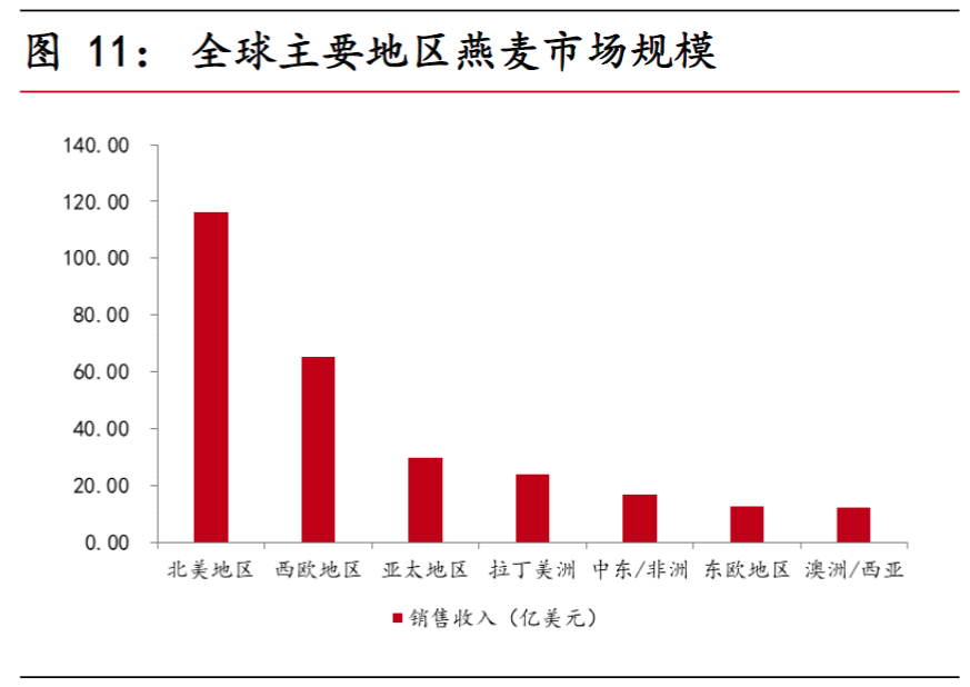 全球主要地区燕麦市场规模
