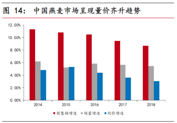 中国燕麦市场呈现量价齐升趋势