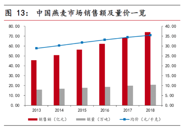 中国燕麦市场销售额及量价一览