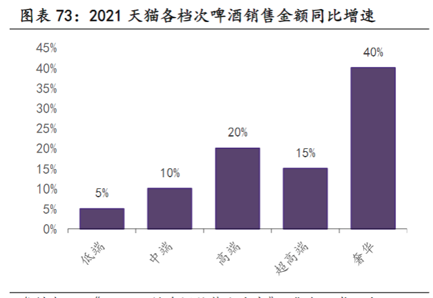 2021 天猫各档次啤酒销售金额同比增速