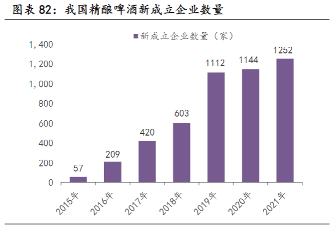 我国精酿啤酒新成立企业数量
