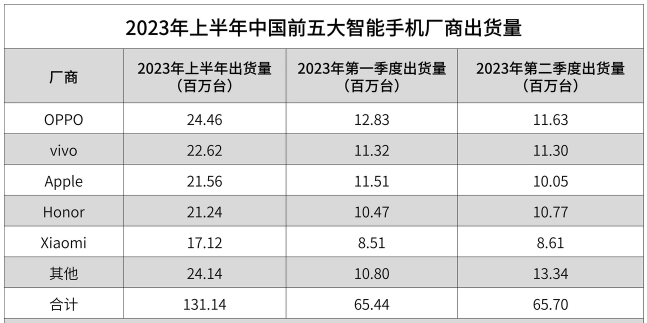 2023年上半年中国前五大智能手机厂商出货量