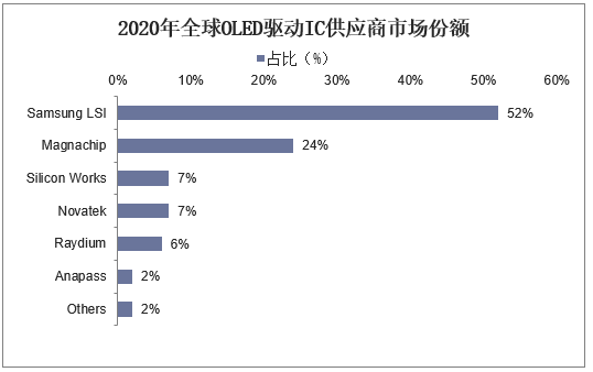 2020年全球OLED驱动IC供应商市场份额