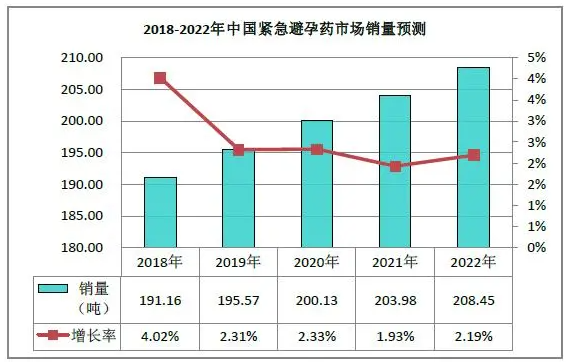 2018-2022年中国紧急避孕药市场销量预测